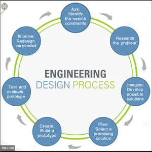 Engineering Design Process 